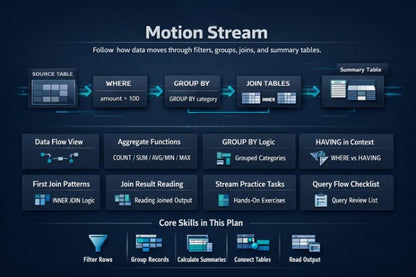 An infographic titled 'Motion Stream' on a dark blue background, showing a data flow process from source table to summary table with icons and text blocks about SQL concepts like WHERE, GROUP BY, JOIN TABLES, aggregate functions, and core skills.